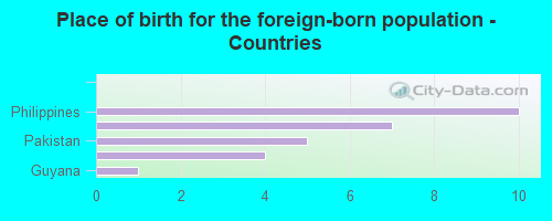 Place of birth for the foreign-born population - Countries