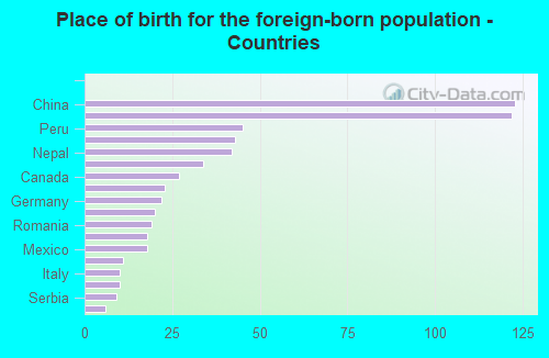 Place of birth for the foreign-born population - Countries