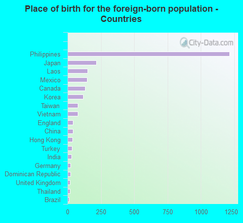 Place of birth for the foreign-born population - Countries