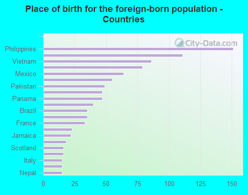 Place of birth for the foreign-born population - Countries