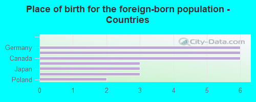 Place of birth for the foreign-born population - Countries