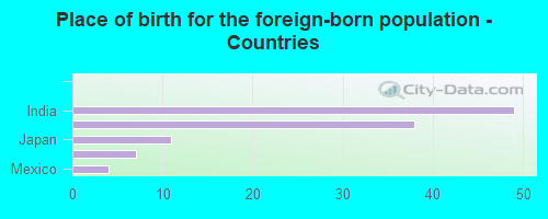 Place of birth for the foreign-born population - Countries