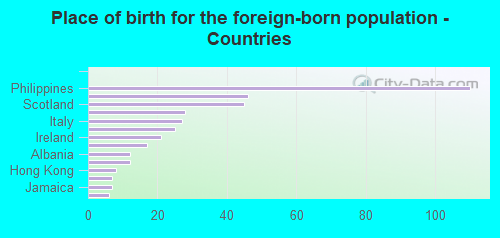 Place of birth for the foreign-born population - Countries