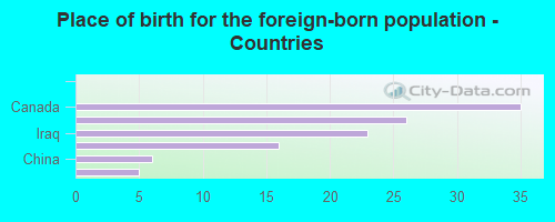 Place of birth for the foreign-born population - Countries