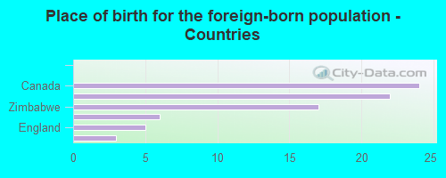 Place of birth for the foreign-born population - Countries