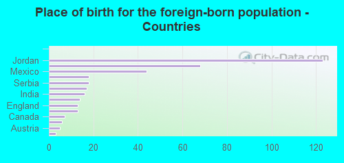 Place of birth for the foreign-born population - Countries