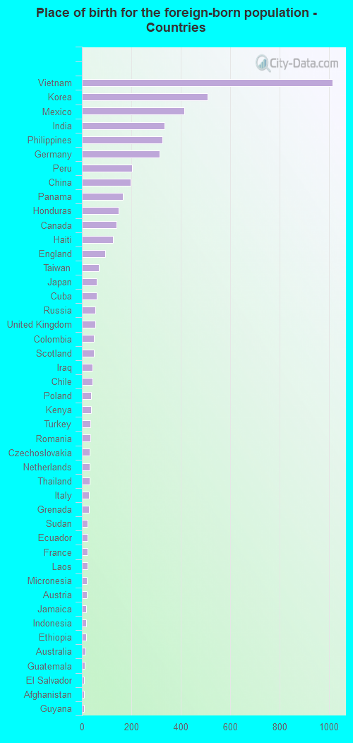 Place of birth for the foreign-born population - Countries