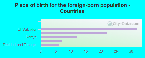 Place of birth for the foreign-born population - Countries