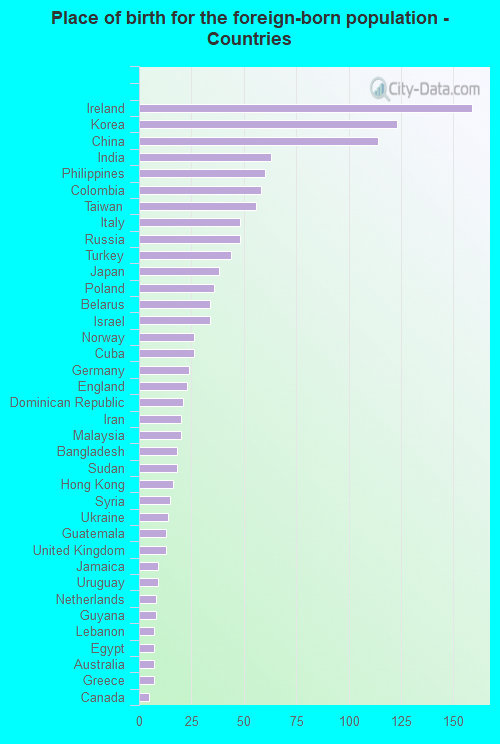 Place of birth for the foreign-born population - Countries