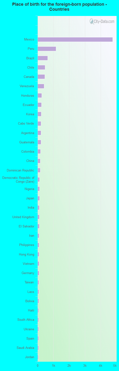 Place of birth for the foreign-born population - Countries