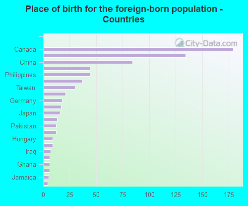 Place of birth for the foreign-born population - Countries