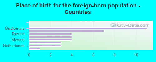 Place of birth for the foreign-born population - Countries