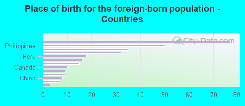 Place of birth for the foreign-born population - Countries