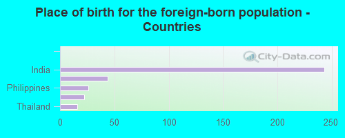 Place of birth for the foreign-born population - Countries