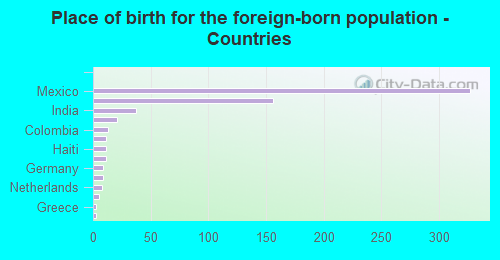 Place of birth for the foreign-born population - Countries