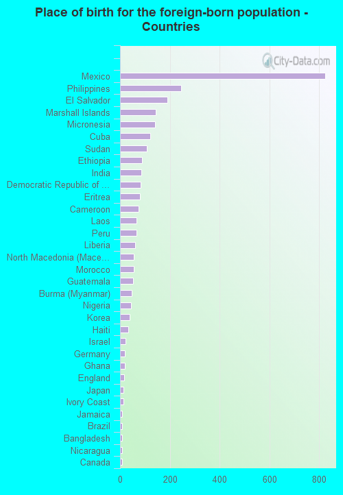 Place of birth for the foreign-born population - Countries