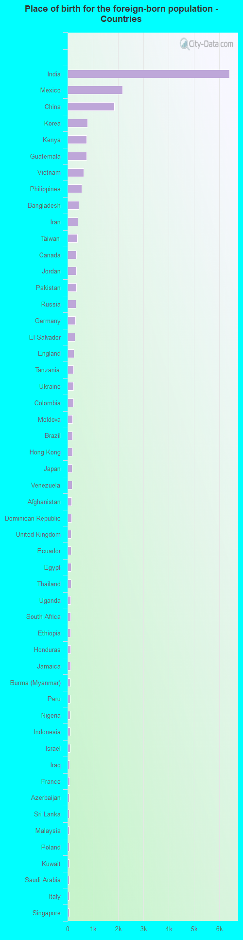 Place of birth for the foreign-born population - Countries