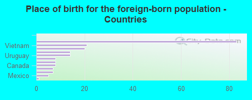 Place of birth for the foreign-born population - Countries