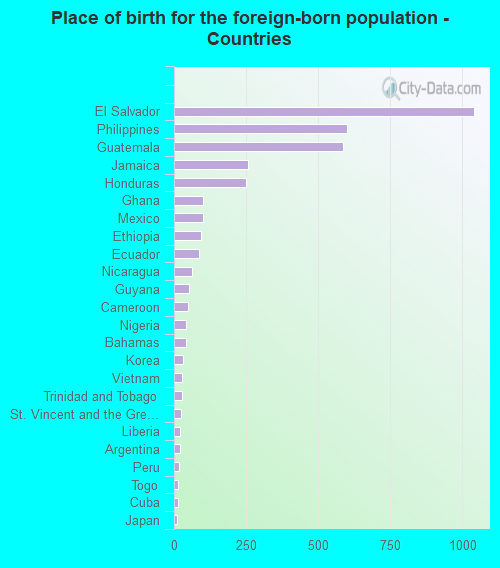 Place of birth for the foreign-born population - Countries