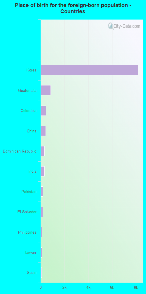 Place of birth for the foreign-born population - Countries