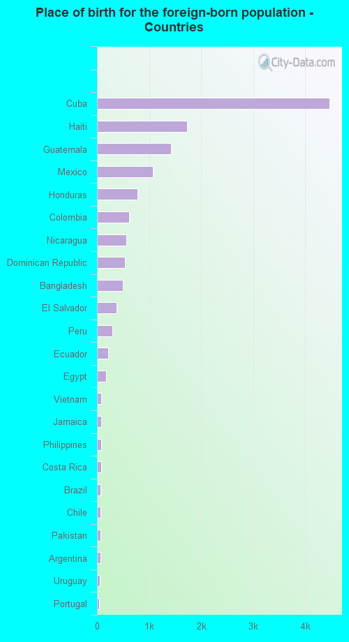Place of birth for the foreign-born population - Countries