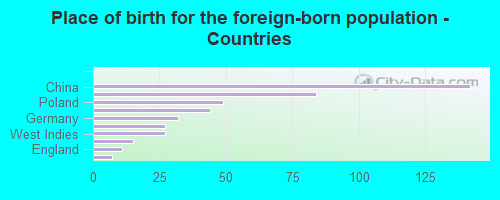 Place of birth for the foreign-born population - Countries