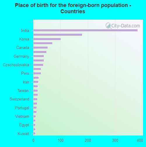 Place of birth for the foreign-born population - Countries