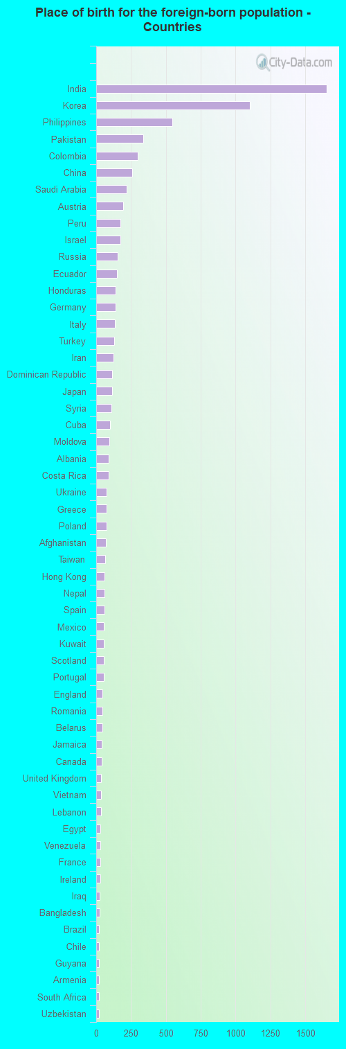 Place of birth for the foreign-born population - Countries