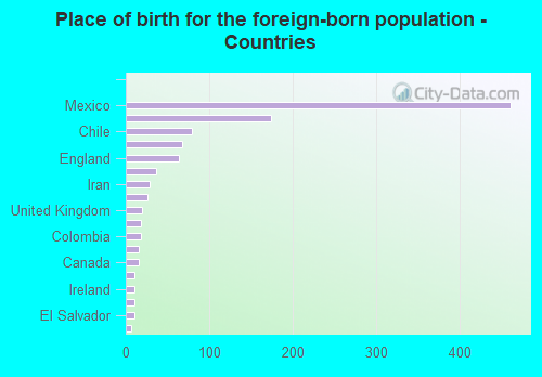 Place of birth for the foreign-born population - Countries