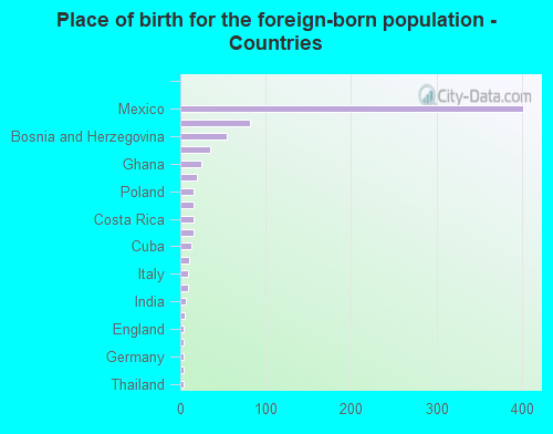 Place of birth for the foreign-born population - Countries