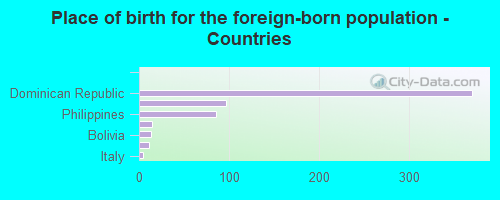 Place of birth for the foreign-born population - Countries