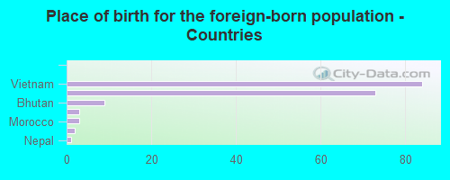 Place of birth for the foreign-born population - Countries