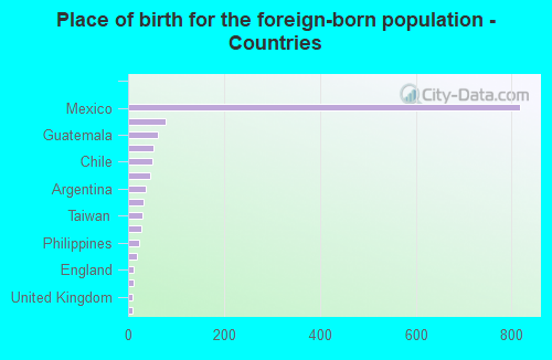 Place of birth for the foreign-born population - Countries