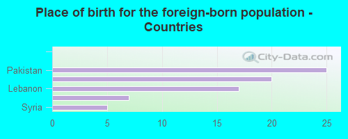 Place of birth for the foreign-born population - Countries