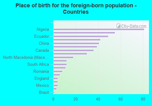 Place of birth for the foreign-born population - Countries