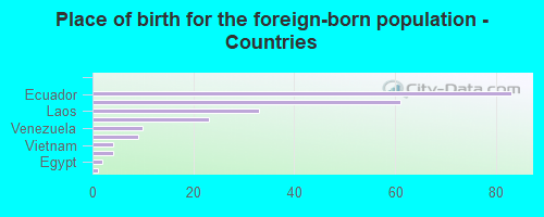 Place of birth for the foreign-born population - Countries