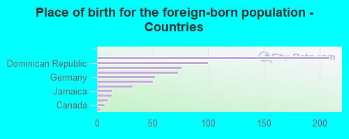 Place of birth for the foreign-born population - Countries