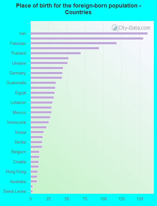 Place of birth for the foreign-born population - Countries