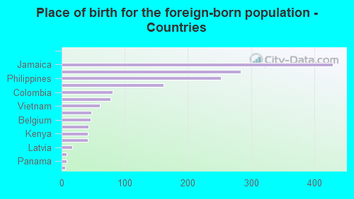 Place of birth for the foreign-born population - Countries