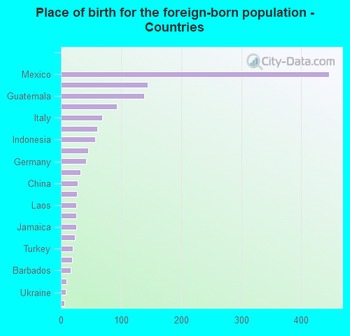 Place of birth for the foreign-born population - Countries