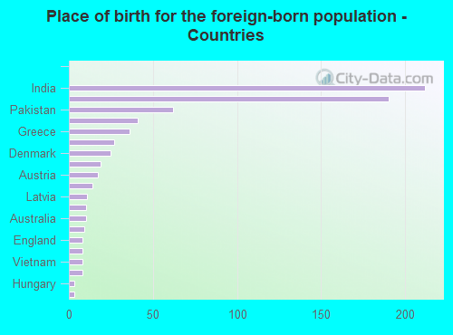 Place of birth for the foreign-born population - Countries