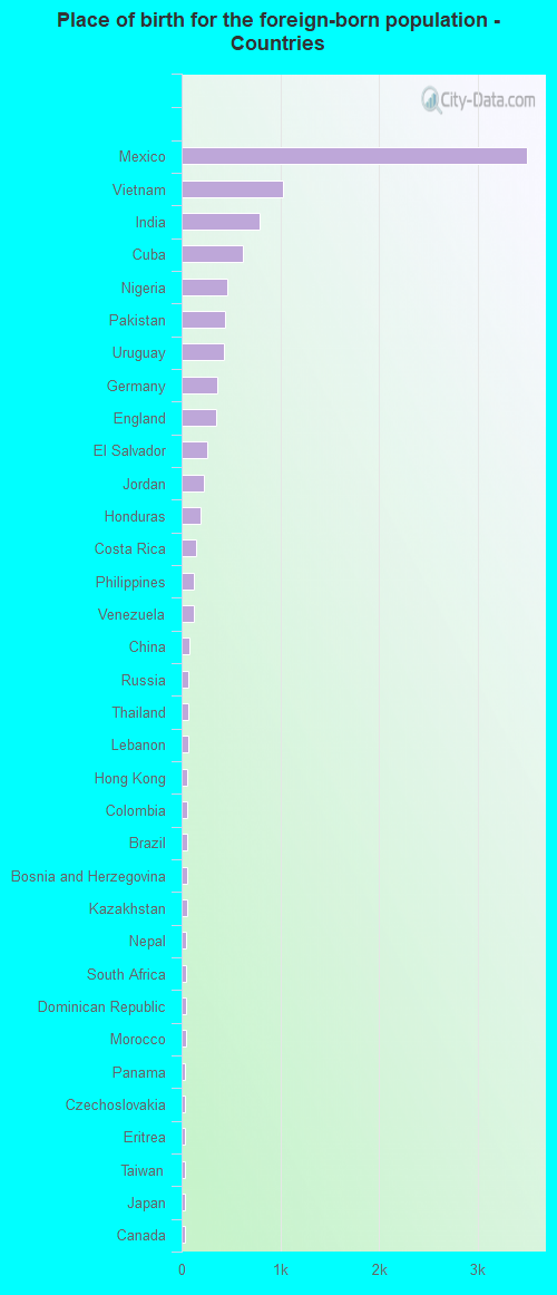 Place of birth for the foreign-born population - Countries