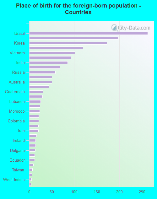 Place of birth for the foreign-born population - Countries