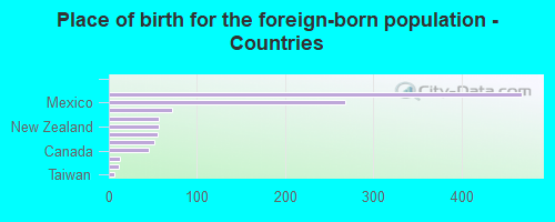 Place of birth for the foreign-born population - Countries