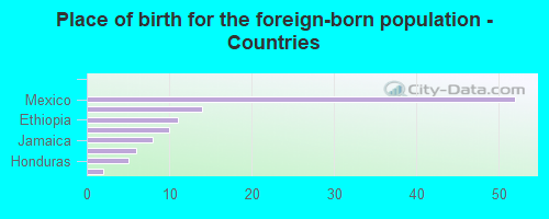 Place of birth for the foreign-born population - Countries