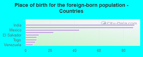 Place of birth for the foreign-born population - Countries