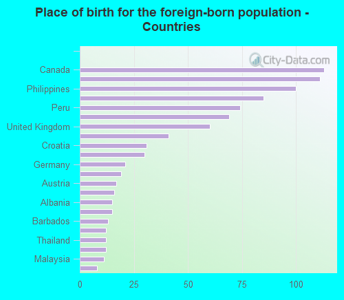 Place of birth for the foreign-born population - Countries