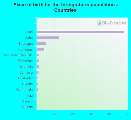 Place of birth for the foreign-born population - Countries