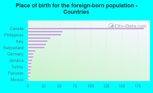 Place of birth for the foreign-born population - Countries