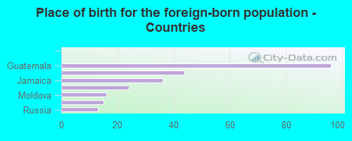 Place of birth for the foreign-born population - Countries